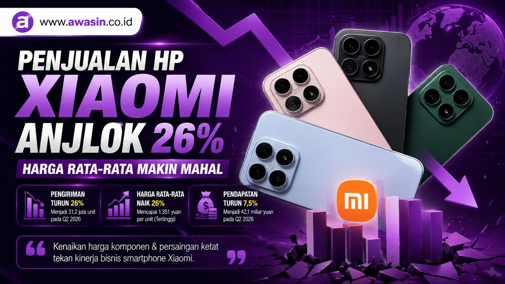 Pengiriman HP Xiaomi Anjlok 26 Persen, Harga Jual Justru Cetak Rekor