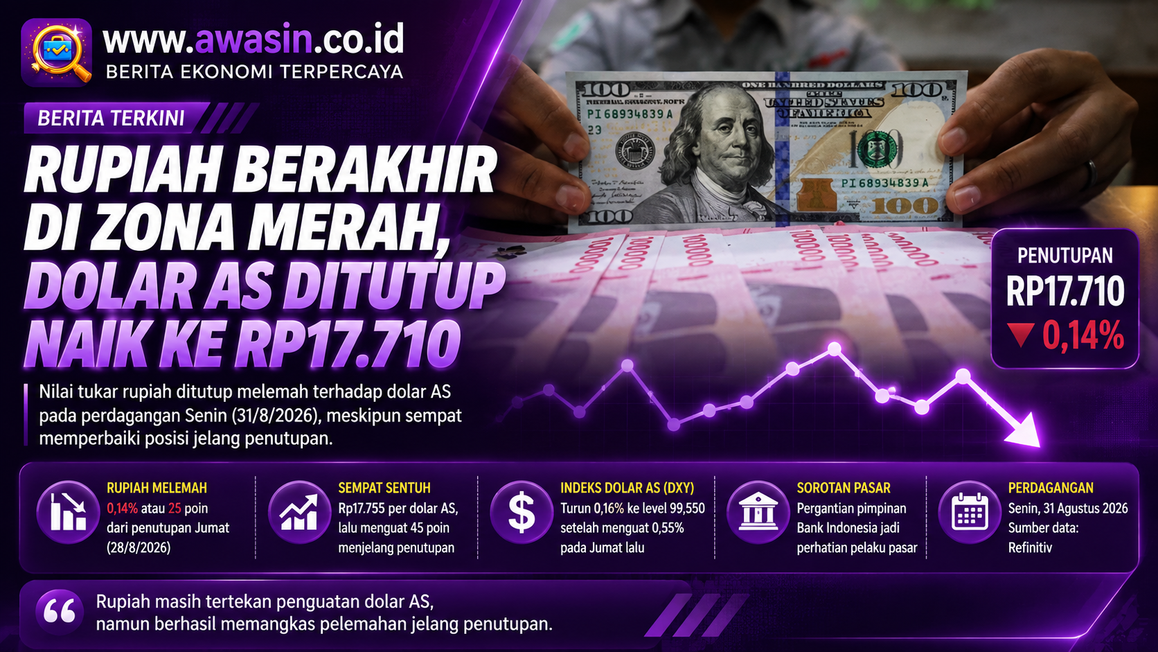 Rupiah Ditutup Melemah ke Rp17.710 per Dolar AS, Tekanan Greenback Mulai Mereda