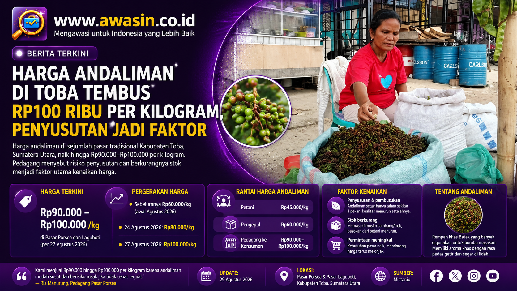 Harga Andaliman di Toba Tembus Rp100 Ribu, Penyusutan dan Stok Terbatas Pengaruhi Harga